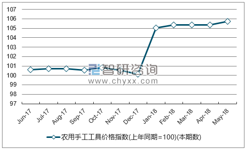 近一年山西农用手工工具价格指数走势图