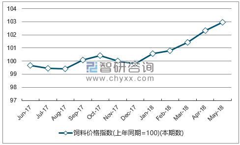 近一年山西饲料价格指数走势图