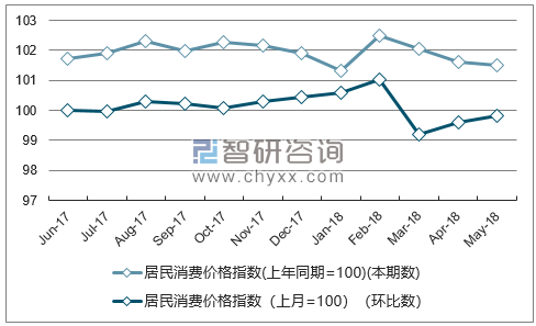 近一年内蒙古居民消费价格指数走势图