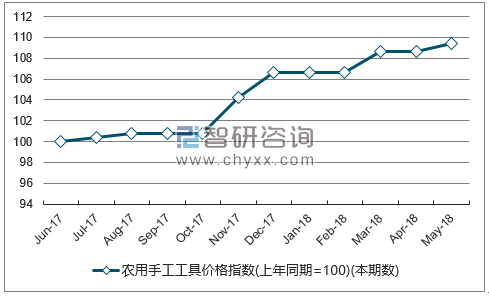 近一年内蒙古农用手工工具价格指数走势图