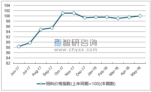 近一年内蒙古饲料价格指数走势图