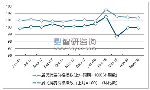 近一年贵州居民消费价格指数走势图