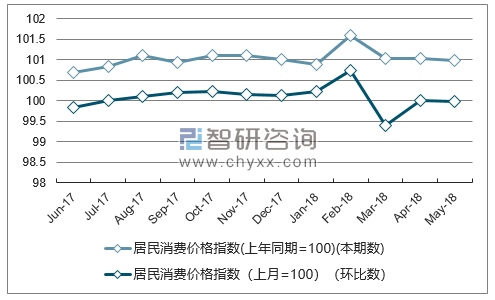 近一年云南居民消费价格指数走势图