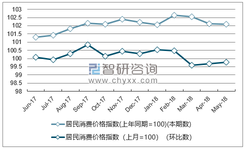 近一年甘肃居民消费价格指数走势图