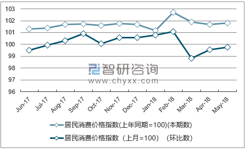 近一年吉林居民消费价格指数走势图