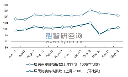 近一年青海居民消费价格指数走势图