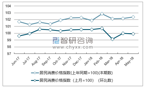 近一年宁夏居民消费价格指数走势图