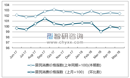 近一年新疆居民消费价格指数走势图