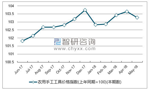 近一年云南农用手工工具价格指数走势图