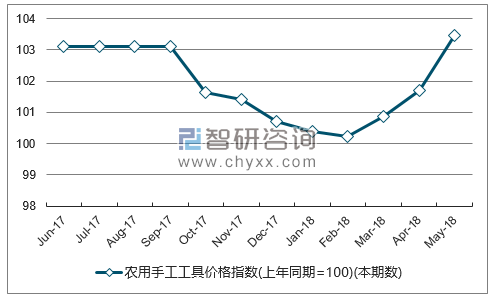 近一年西藏农用手工工具价格指数走势图