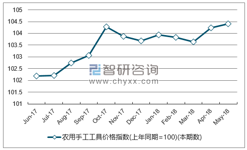 近一年陕西农用手工工具价格指数走势图