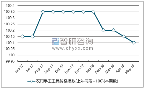近一年青海农用手工工具价格指数走势图