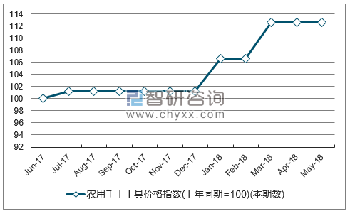 近一年宁夏农用手工工具价格指数走势图