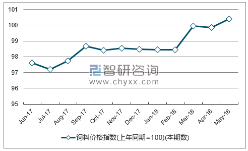 近一年贵州饲料价格指数走势图