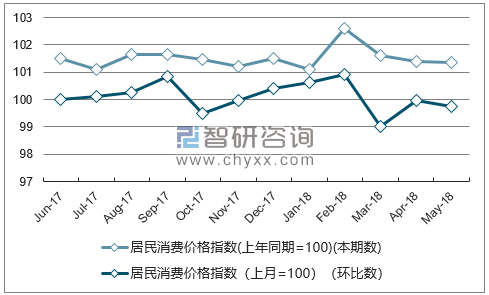 近一年上海居民消费价格指数走势图