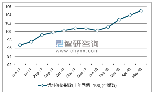 近一年云南饲料价格指数走势图