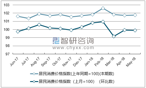 近一年江苏居民消费价格指数走势图