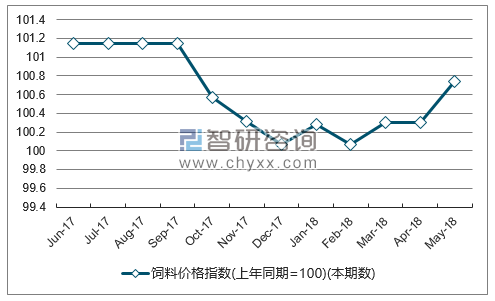 近一年西藏饲料价格指数走势图