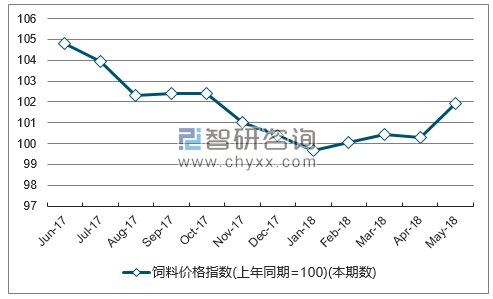 近一年陕西饲料价格指数走势图