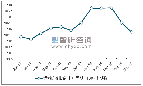 近一年甘肃饲料价格指数走势图
