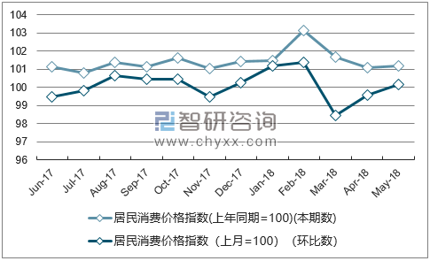 近一年安徽居民消费价格指数走势图