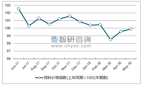 近一年青海饲料价格指数走势图