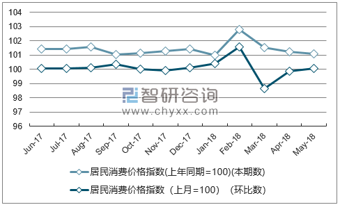 近一年福建居民消费价格指数走势图