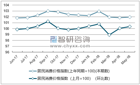 近一年江西居民消费价格指数走势图