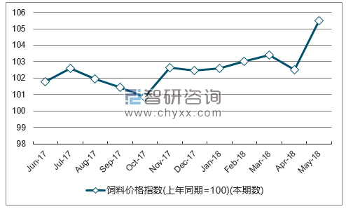 近一年新疆饲料价格指数走势图