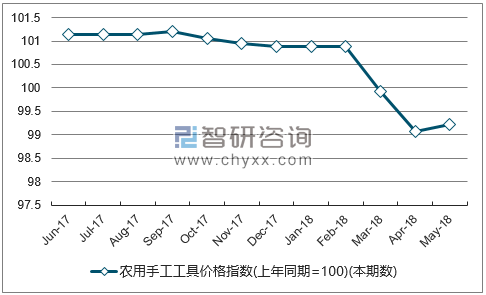 近一年辽宁农用手工工具价格指数走势图