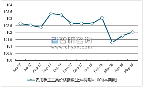 近一年吉林农用手工工具价格指数走势图