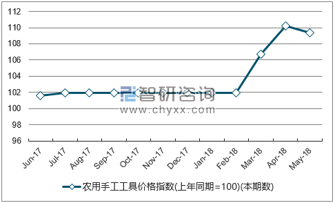 近一年黑龙江农用手工工具价格指数走势图