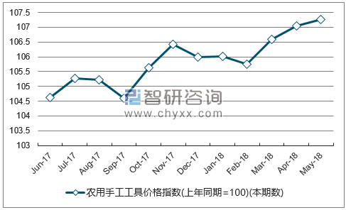 近一年江苏农用手工工具价格指数走势图