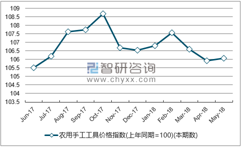 近一年浙江农用手工工具价格指数走势图