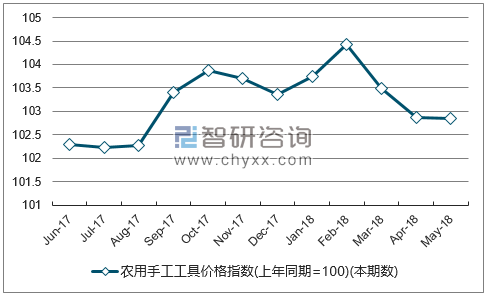 近一年安徽农用手工工具价格指数走势图