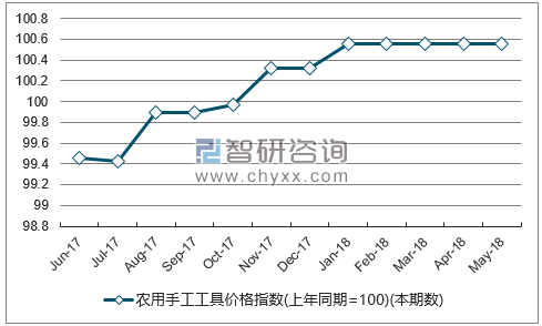 近一年福建农用手工工具价格指数走势图