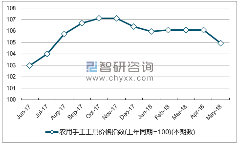 近一年江西农用手工工具价格指数走势图