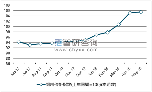 近一年吉林饲料价格指数走势图