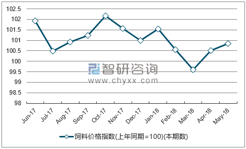 近一年安徽饲料价格指数走势图