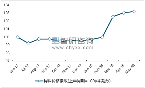 近一年福建饲料价格指数走势图