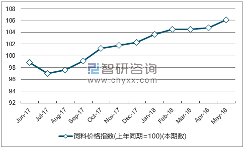 近一年江西饲料价格指数走势图
