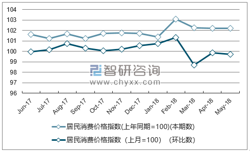 近一年山东居民消费价格指数走势图