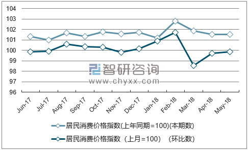 近一年湖北居民消费价格指数走势图
