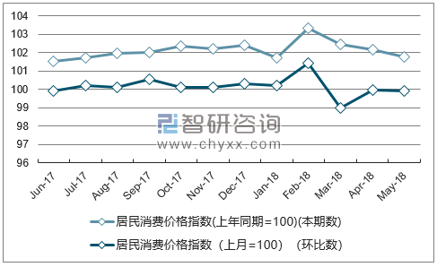近一年广西居民消费价格指数走势图