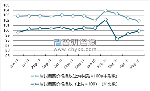 近一年海南居民消费价格指数走势图