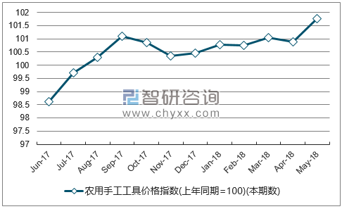 近一年山东农用手工工具价格指数走势图