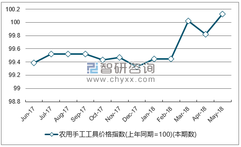 近一年湖北农用手工工具价格指数走势图