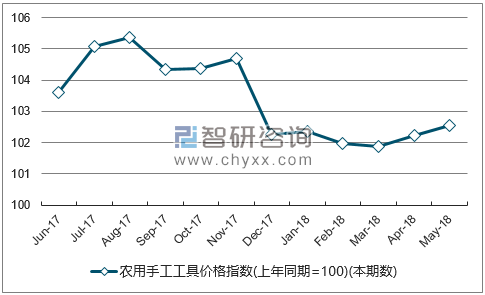 近一年湖南农用手工工具价格指数走势图