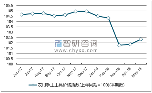 近一年广东农用手工工具价格指数走势图