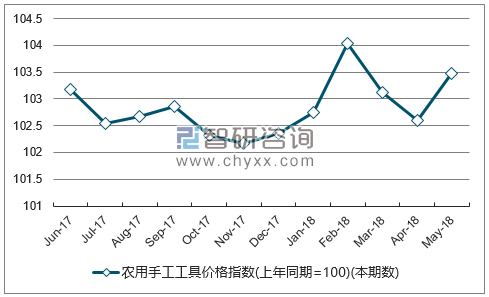 近一年广西农用手工工具价格指数走势图